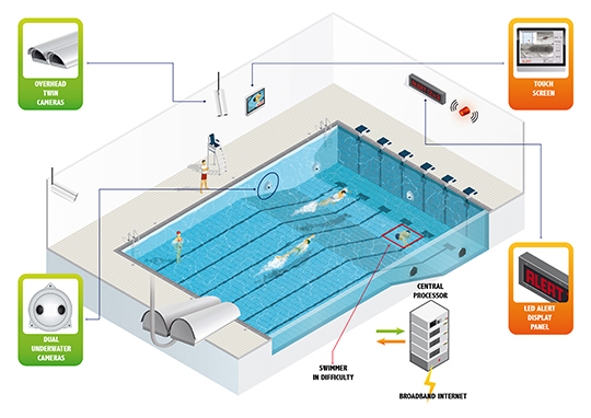 The French designed Pool Detect system.